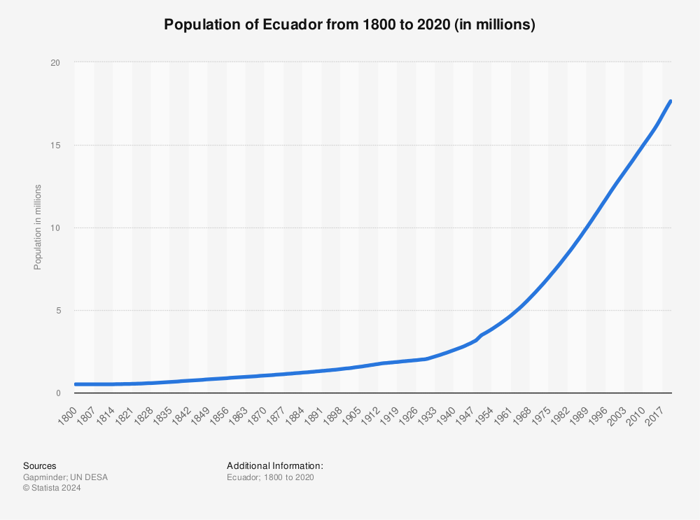 Statistic: Population of Ecuador  from 1800 to 2020 (in millions) | Statista