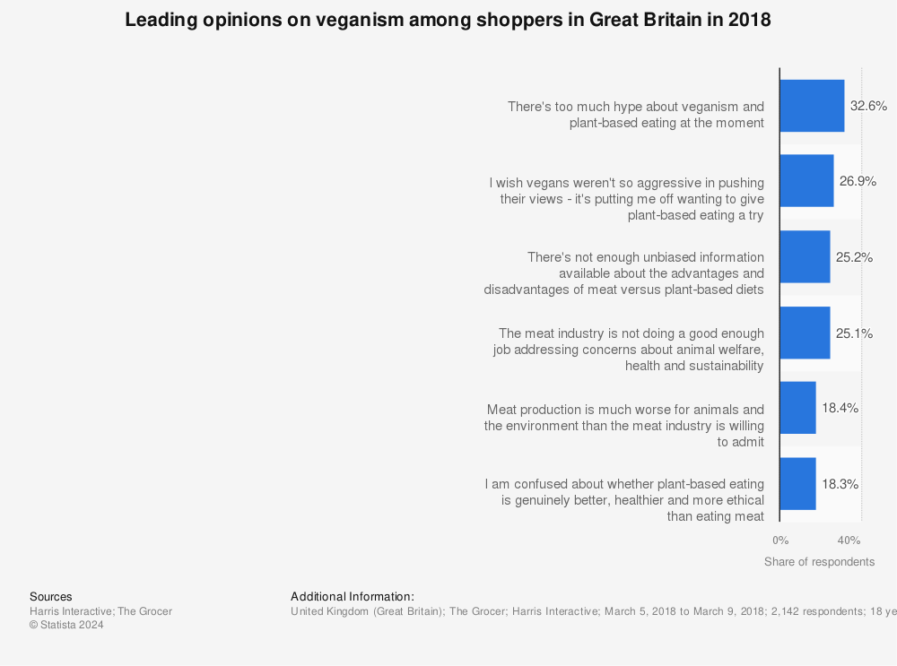 Statistic: Leading opinions on veganism among shoppers in Great Britain in 2018 | Statista