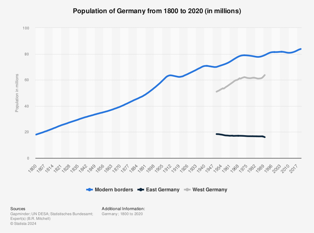 Statistic: Population of Germany from 1800 to 2020 (in millions) | Statista
