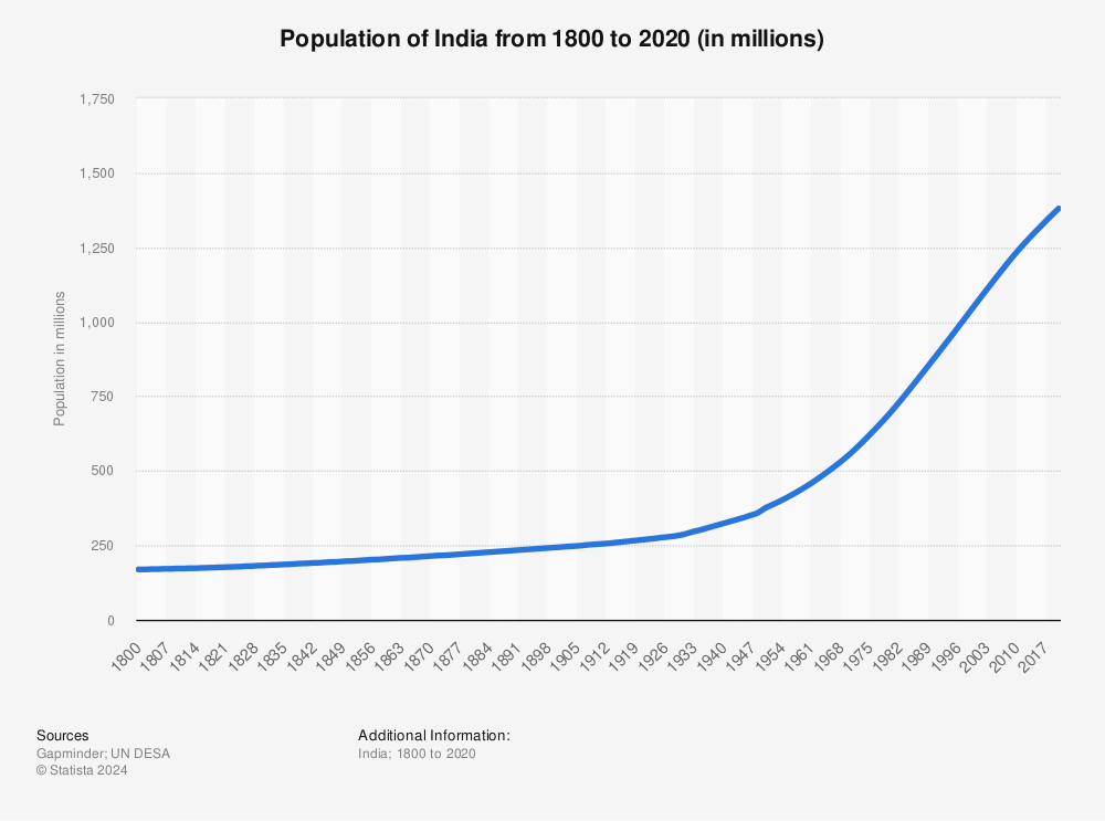 Statistic: Population of India from 1800 to 2020 (in millions) | Statista