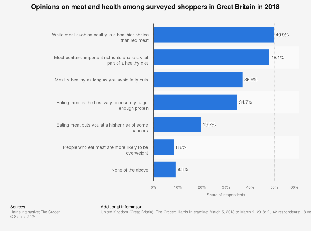 Statistic: Opinions on meat and health among surveyed shoppers in Great Britain in 2018 | Statista