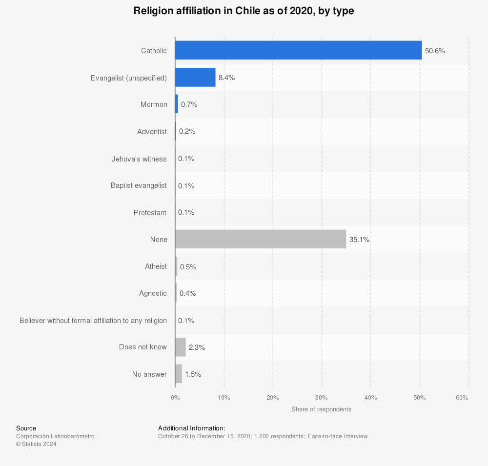 Statistic: Religion affiliation in Chile as of 2020, by type | Statista