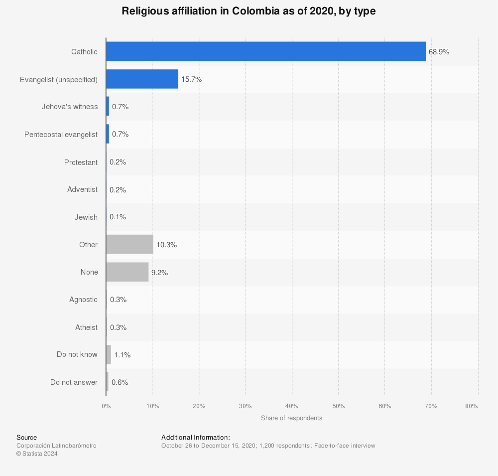Statistic: Religious affiliation in Colombia as of 2020, by type | Statista