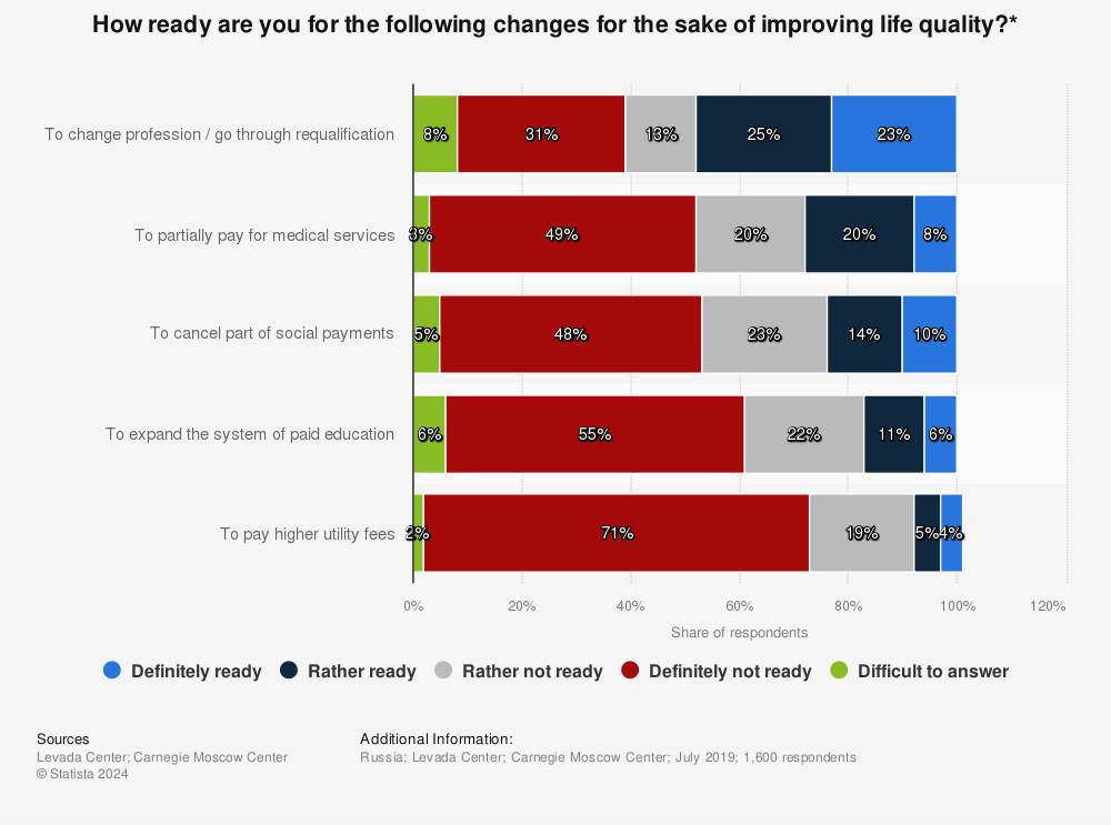 Statistic: How ready are you for the following changes for the sake of improving life quality?* | Statista