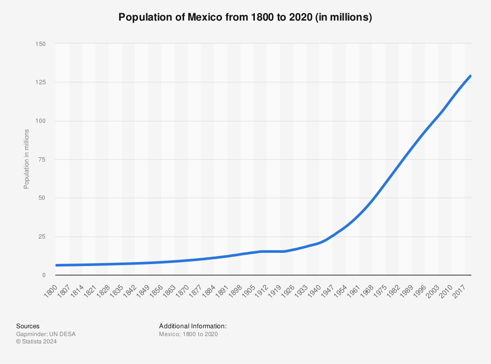 Statistic: Population of Mexico from 1800 to 2020 (in millions) | Statista