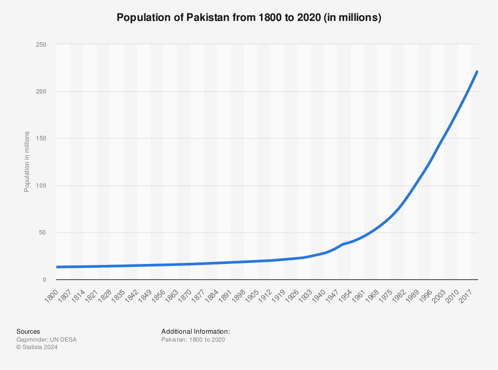 Statistic: Population of Pakistan from 1800 to 2020 (in millions) | Statista