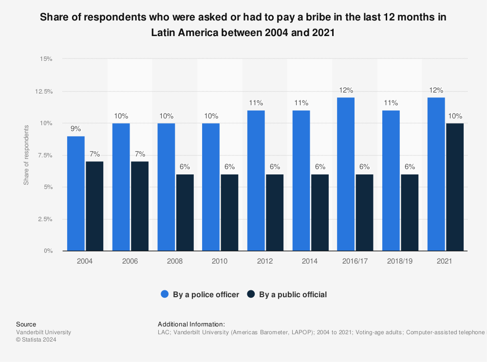 Statistic: Share of respondents who were asked or had to pay a bribe in the last 12 months in Latin America between 2004 and 2021 | Statista