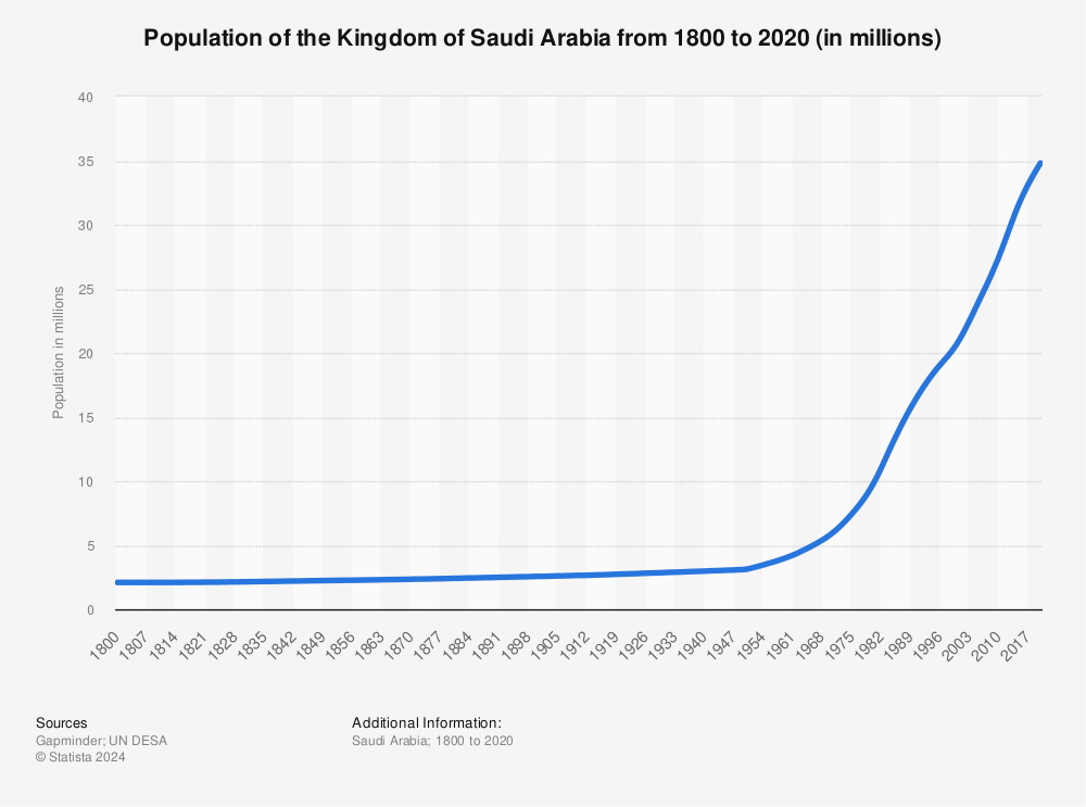 Statistic: Population of the Kingdom of Saudi Arabia from 1800 to 2020 (in millions) | Statista
