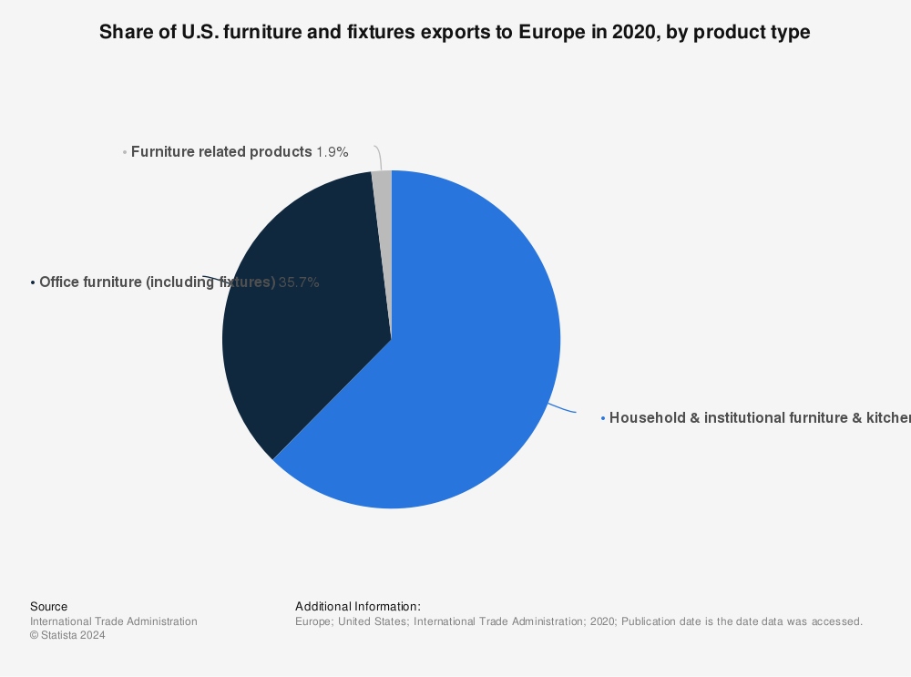 Statistic: Share of U.S. furniture and fixtures exports to Europe in 2020, by product type | Statista