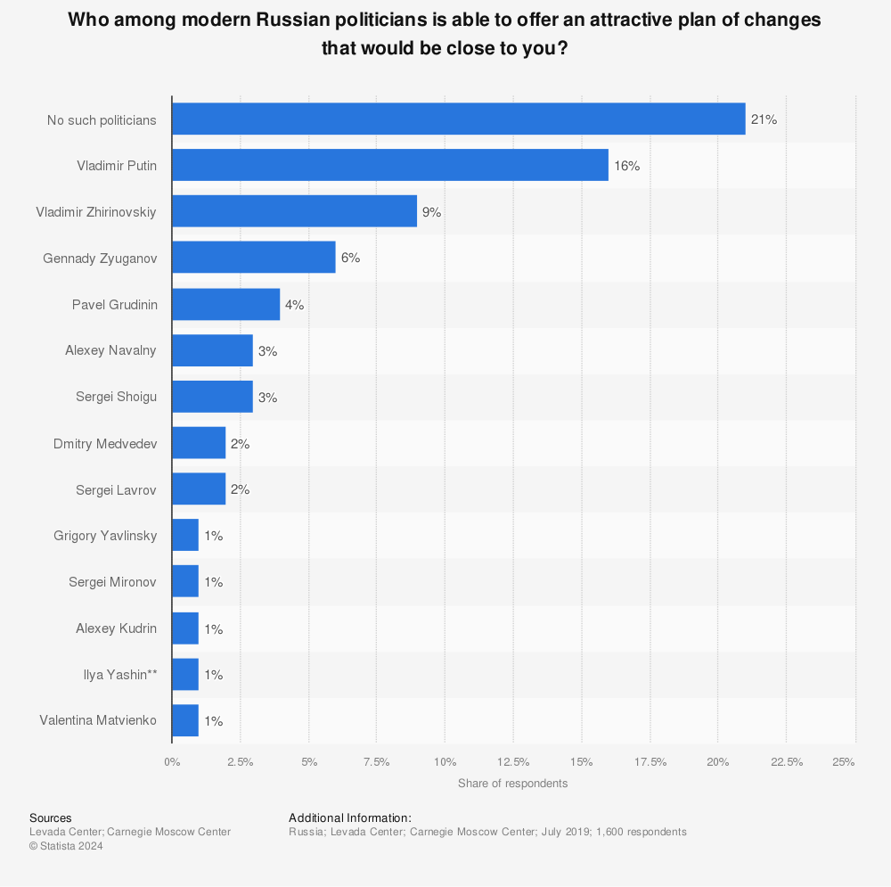 Statistic: Who among modern Russian politicians is able to offer an attractive plan of changes that would be close to you? | Statista