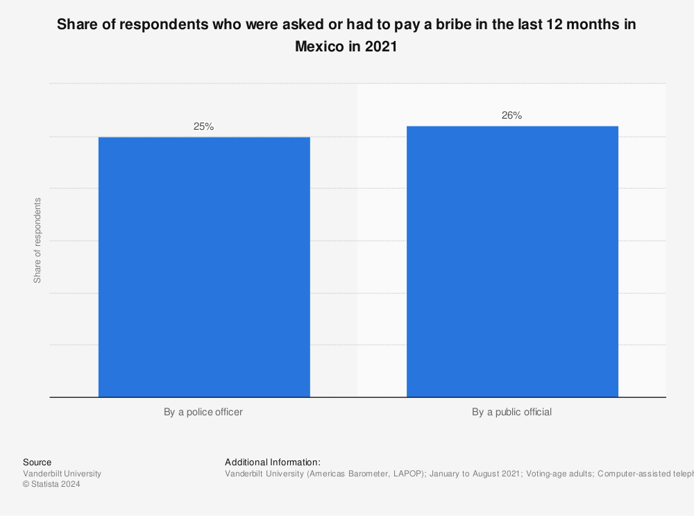 Statistic: Share of respondents who were asked or had to pay a bribe in the last 12 months in Mexico in 2021 | Statista