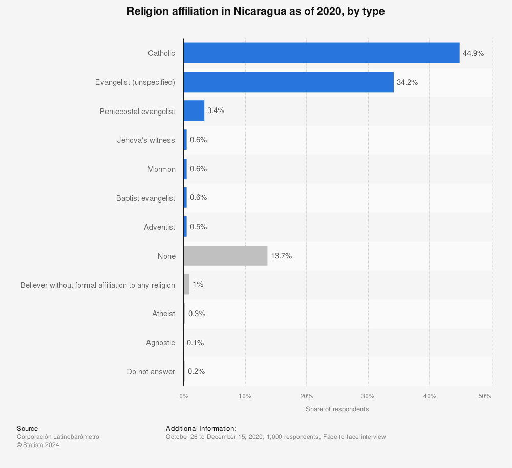 Statistic: Religion affiliation in Nicaragua as of 2020, by type | Statista