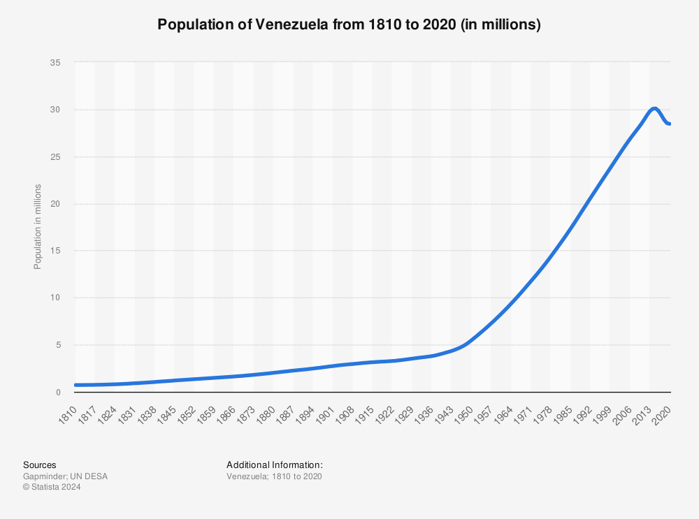 Seaside plade Bevægelig Population of Venezuela 1810-2020 | Statista