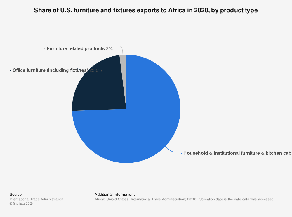 Statistic: Share of U.S. furniture and fixtures exports to Africa in 2020, by product type | Statista