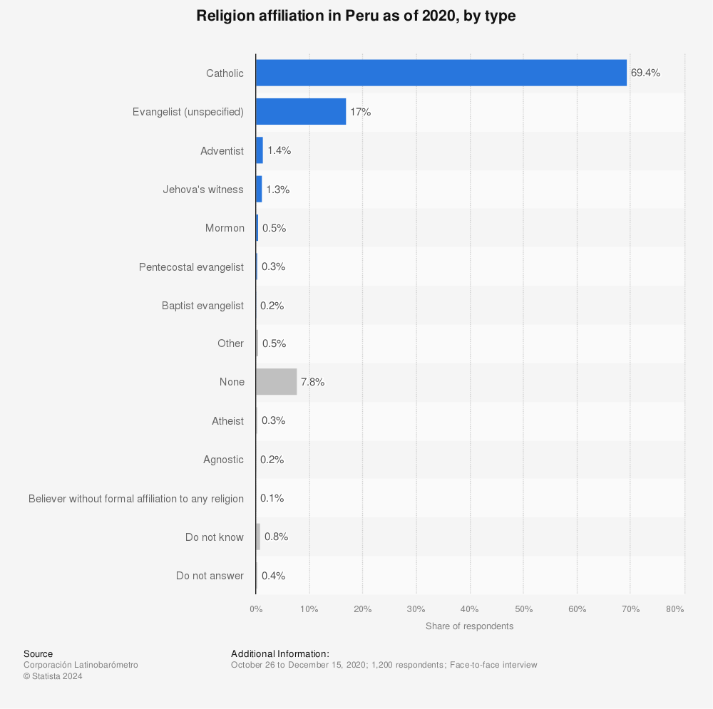 Statistic: Religion affiliation in Peru as of 2020, by type | Statista
