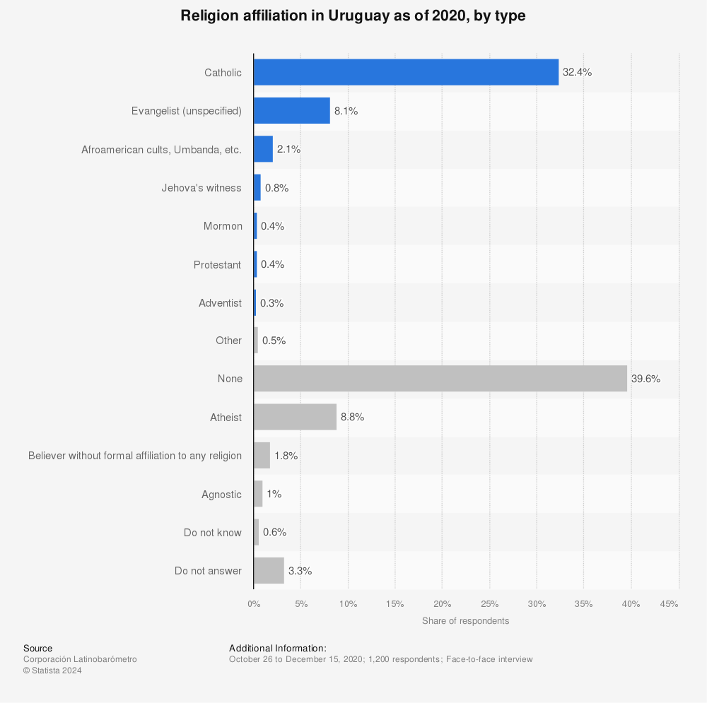Statistic: Religion affiliation in Uruguay as of 2020, by type | Statista