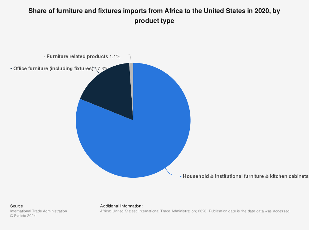 Statistic: Share of furniture and fixtures imports from Africa to the United States in 2020, by product type | Statista