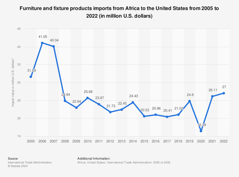 Statistic: Furniture and fixture products imports from Africa to the United States from 2005 to 2020 (in million U.S. dollars) | Statista