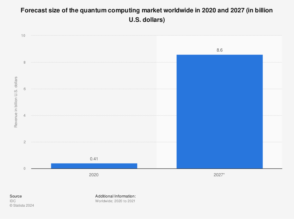 Statistic: Forecast size of the quantum computing market worldwide in 2020 and 2027 (in billion U.S. dollars) | Statista