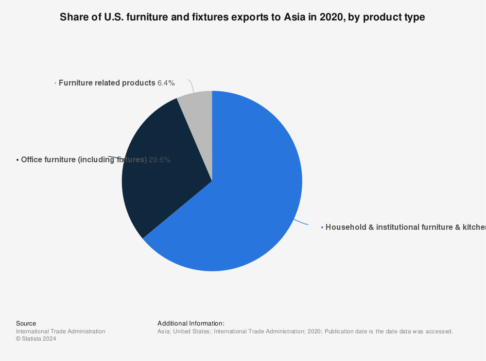 Statistic: Share of U.S. furniture and fixtures exports to Asia in 2020, by product type | Statista