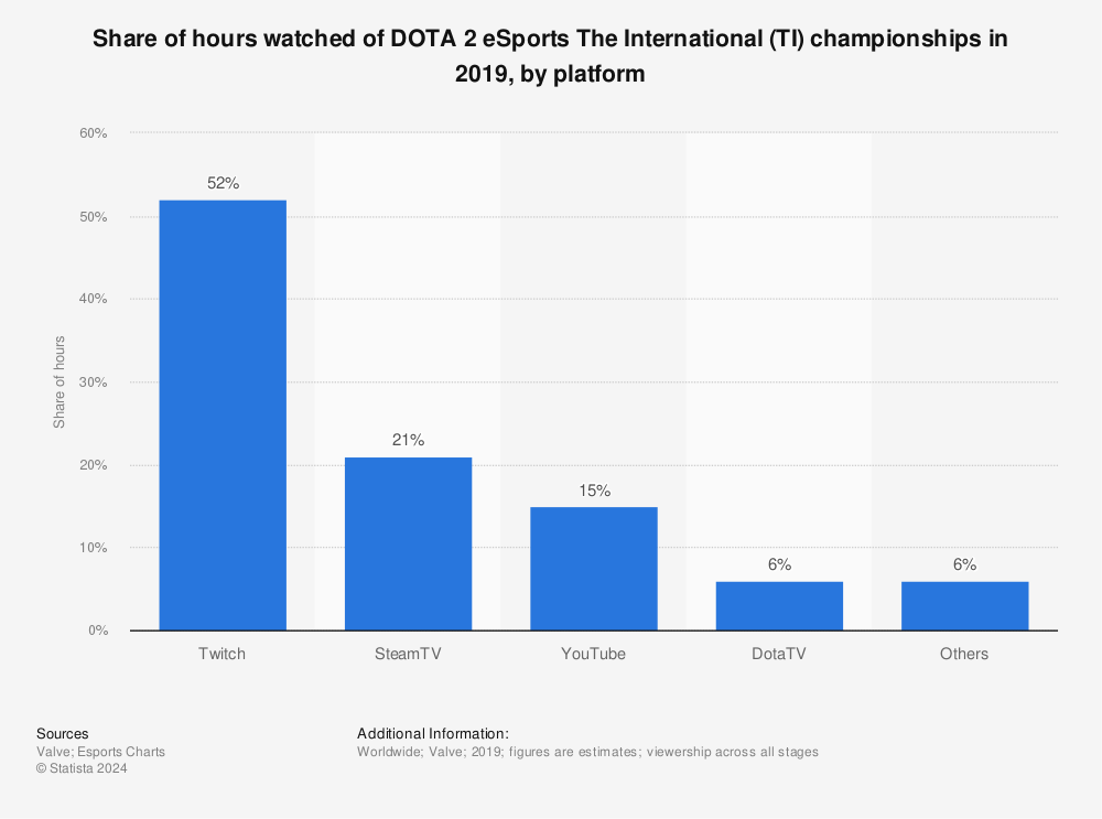 Statistic: Share of hours watched of DOTA 2 eSports The International (TI) championships in 2019, by platform | Statista