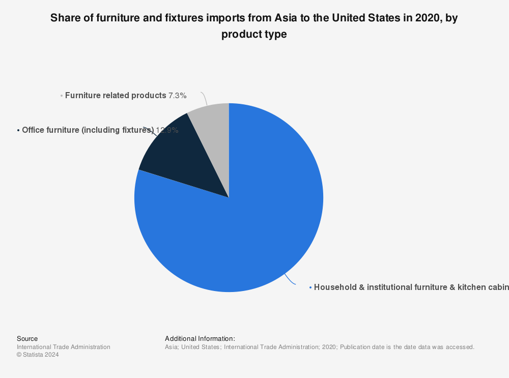 Statistic: Share of furniture and fixtures imports from Asia to the United States in 2020, by product type | Statista
