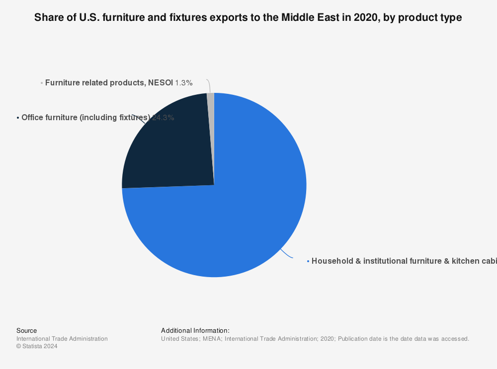 Statistic: Share of U.S. furniture and fixtures exports to the Middle East in 2020, by product type | Statista