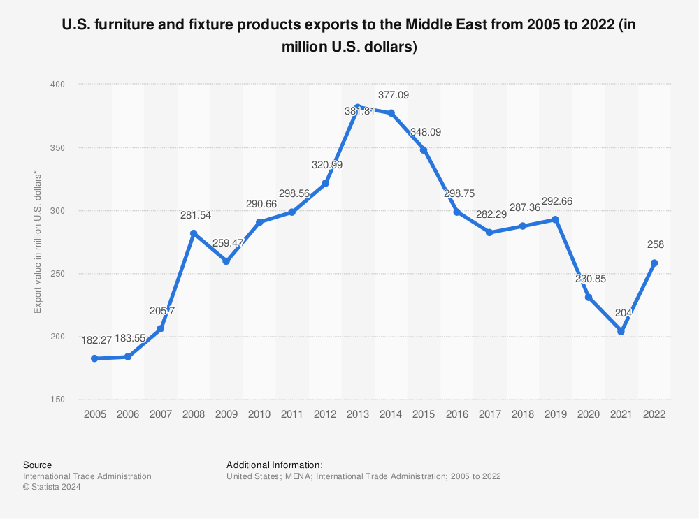 Statistic: U.S. furniture and fixture products exports to the Middle East from 2005 to 2020 (in million U.S. dollars) | Statista