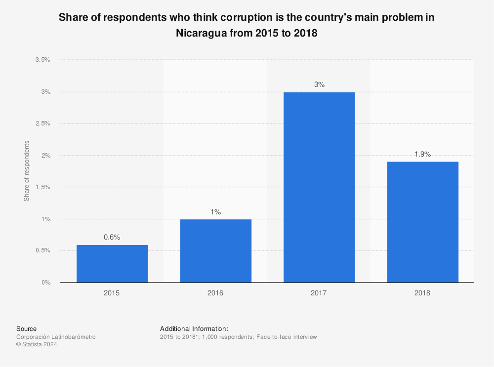 Statistic: Share of respondents who think corruption is the country's main problem in Nicaragua from 2015 to 2018 | Statista