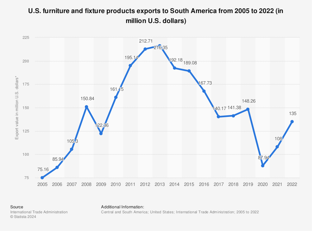 Statistic: U.S. furniture and fixture products exports to South America from 2005 to 2021 (in million U.S. dollars) | Statista
