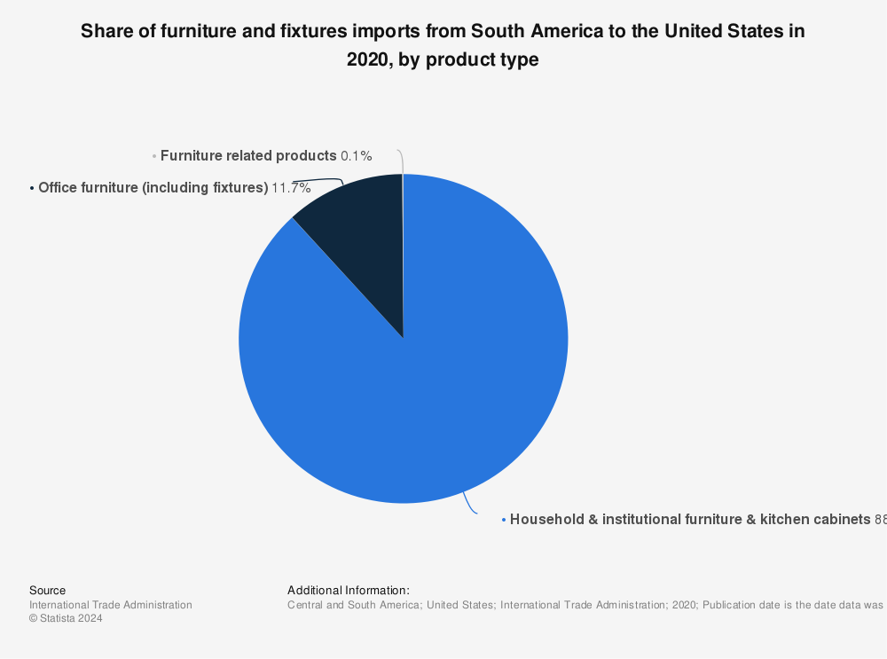Statistic: Share of furniture and fixtures imports from South America to the United States in 2020, by product type | Statista