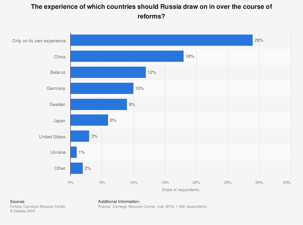 Statistic: The experience of which countries should Russia draw on in over the course of reforms? | Statista
