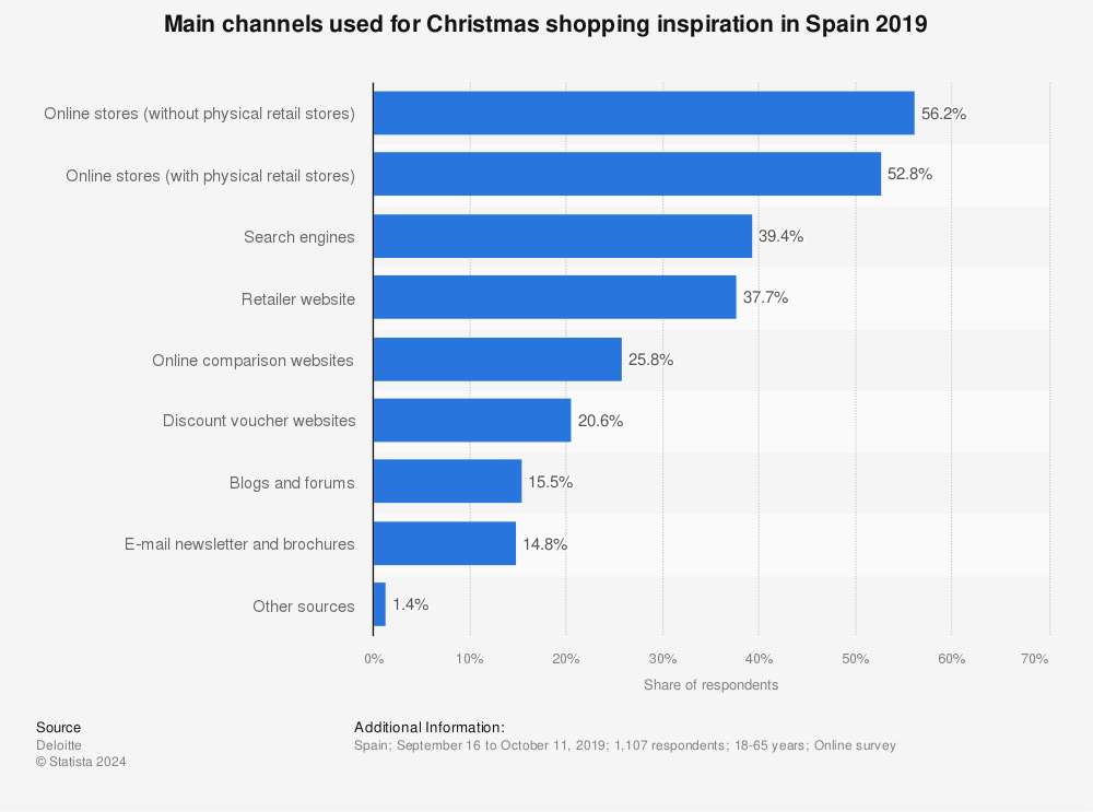 Statistic: Main channels used for Christmas shopping inspiration in Spain 2019 | Statista