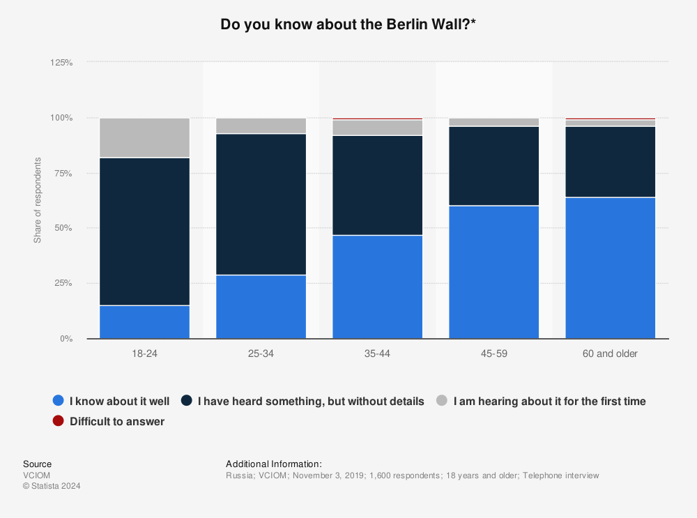 Statistic: Do you know about the Berlin Wall?* | Statista