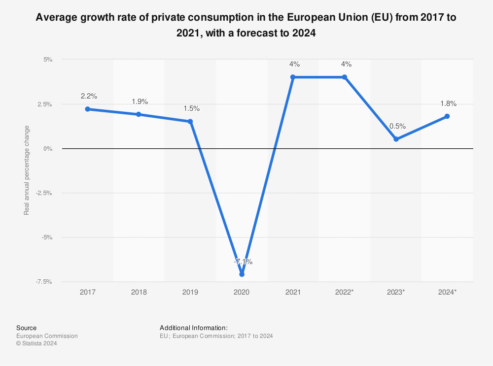Statistic: Average growth rate of private consumption in the European Union (EU) from 2015 to 2019, with a forecast to 2022 | Statista