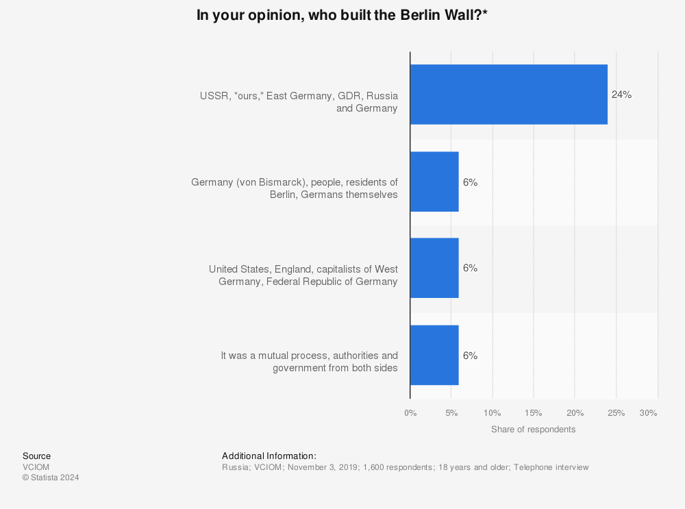 Statistic: In your opinion, who built the Berlin Wall?* | Statista