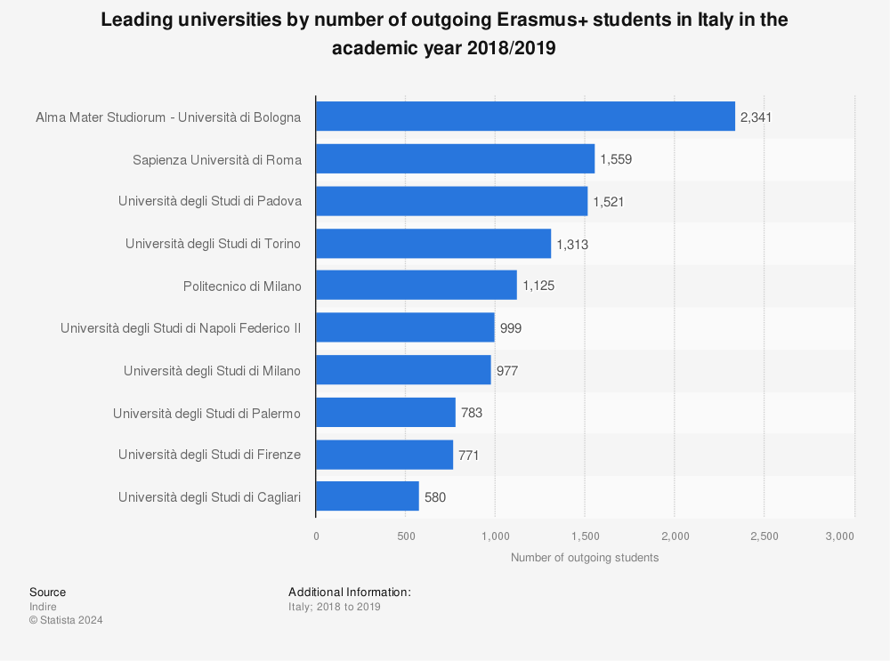 Statistic: Leading universities by number of outgoing Erasmus+ students in Italy in the academic year 2018/2019 | Statista