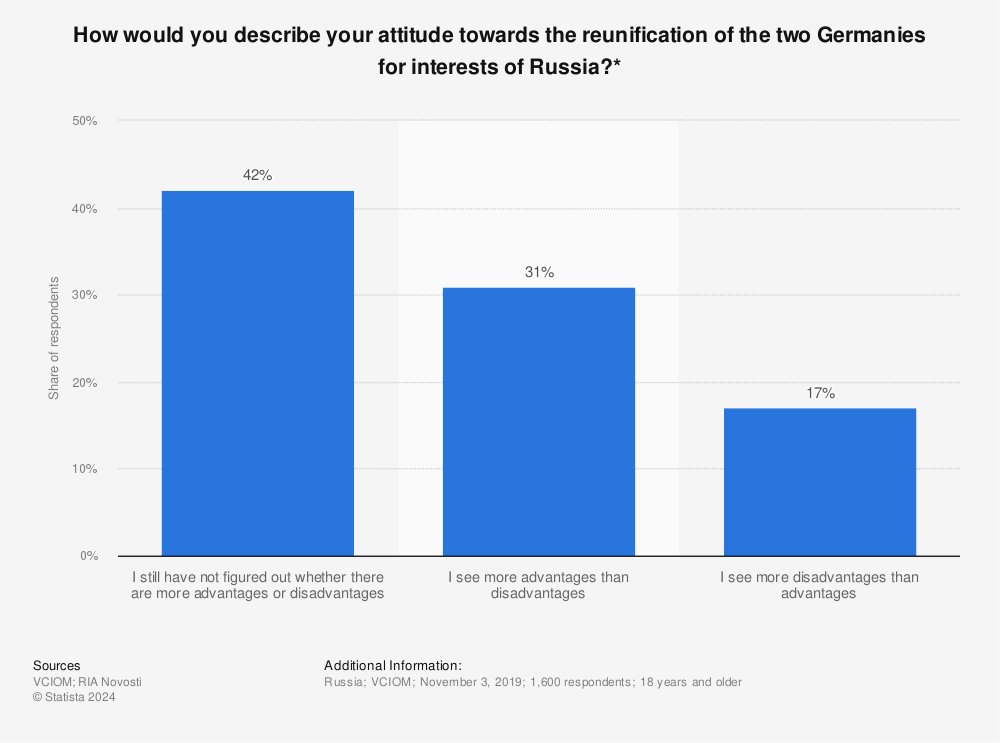 Statistic: How would you describe your attitude towards the reunification of the two Germanies for interests of Russia?* | Statista