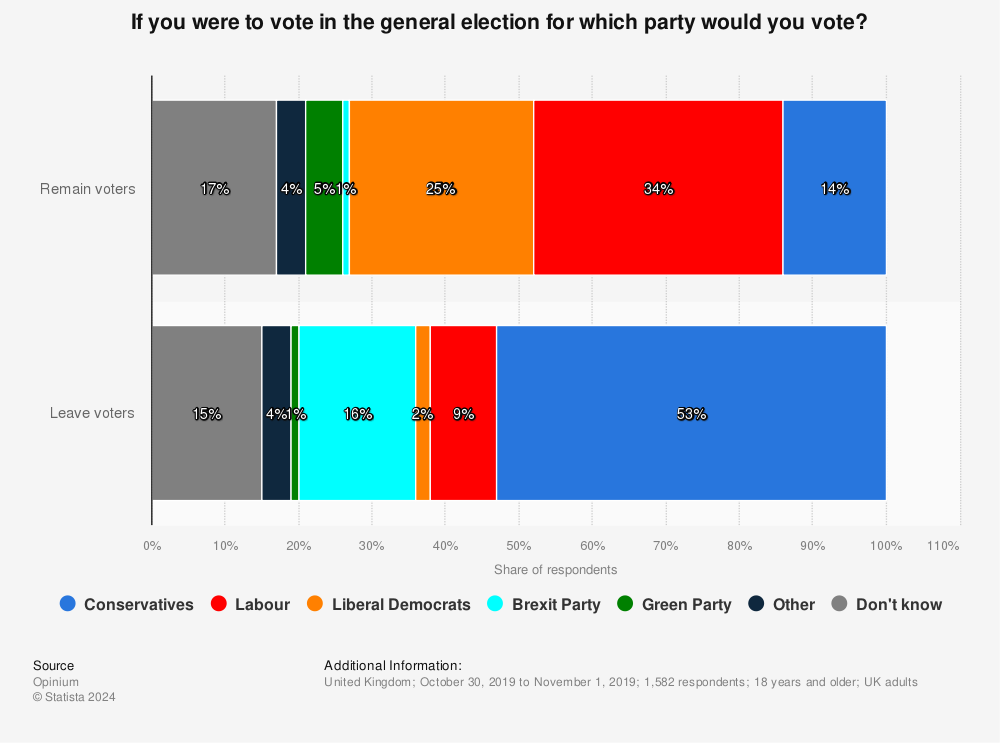 Statistic: If you were to vote in the general election for which party would you vote? | Statista