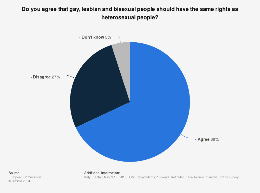 Statistic: Do you agree that gay, lesbian and bisexual people should have the same rights as heterosexual people? | Statista