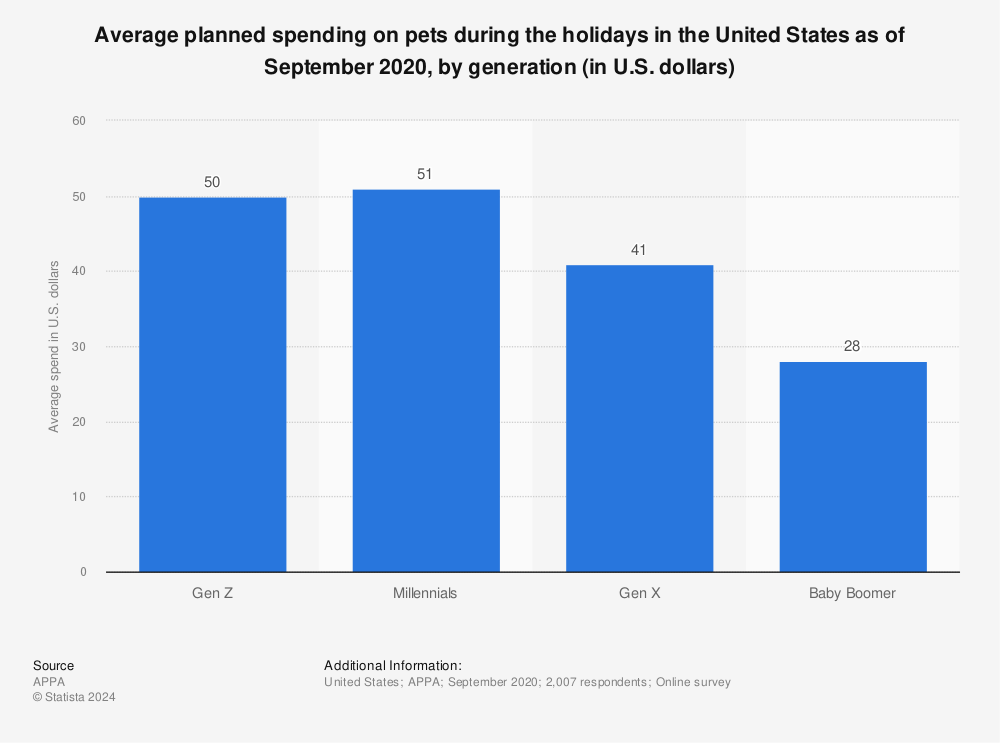 Statistic: Average planned spending on pets during the holidays in the United States as of September 2020, by generation (in U.S. dollars) | Statista
