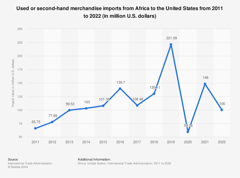 Statistic: Used or second-hand merchandise imports from Africa to the United States from 2011 to 2021 (in million U.S. dollars) | Statista