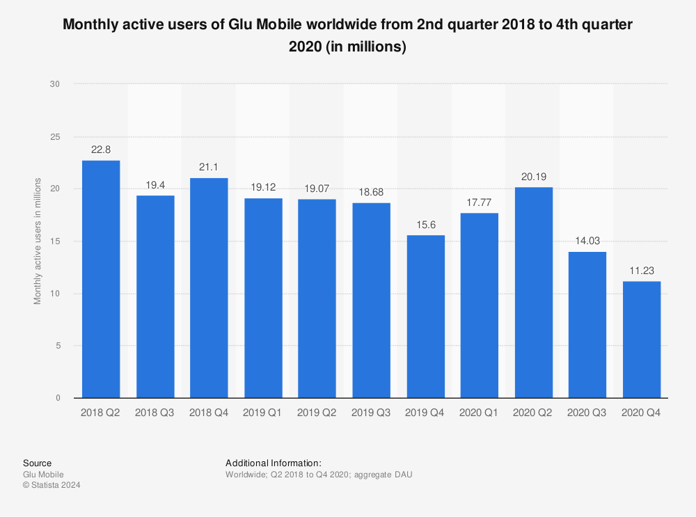 Statistic: Monthly active users of Glu Mobile worldwide from 2nd quarter 2018 to 4th quarter 2020 (in millions) | Statista