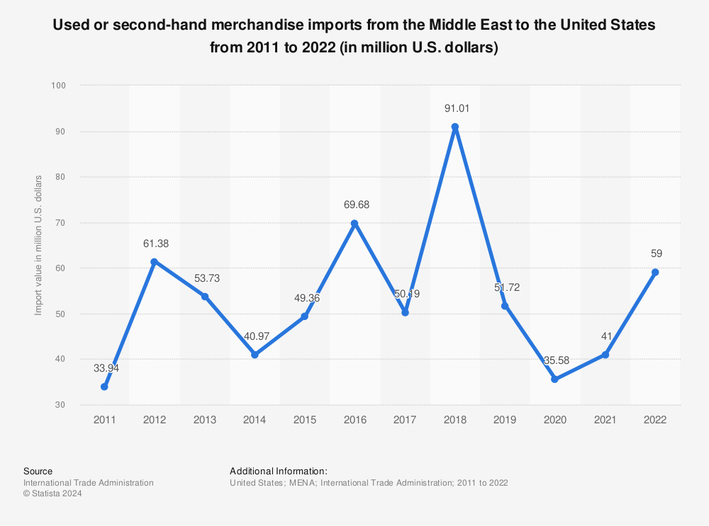 Statistic: Used or second-hand merchandise imports from the Middle East to the United States from 2011 to 2021 (in million U.S. dollars) | Statista