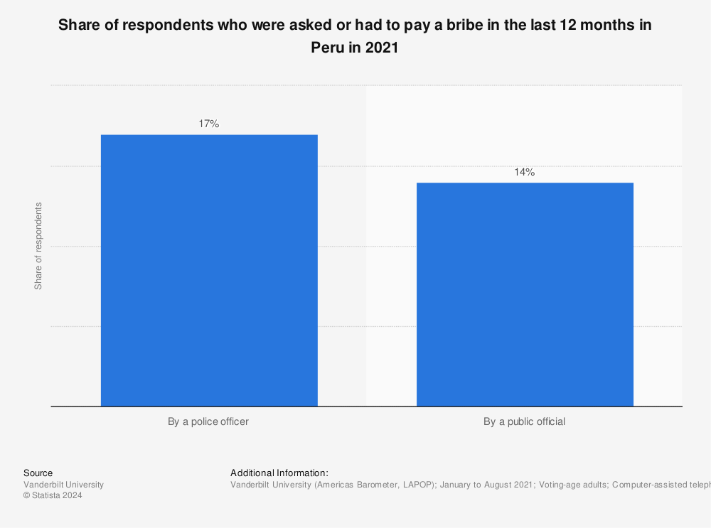 Statistic: Share of respondents who were asked or had to pay a bribe in the last 12 months in Peru in 2021 | Statista
