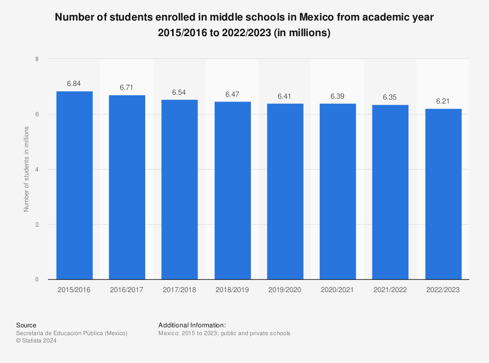 Statistic: Number of students enrolled in junior high schools in Mexico from academic year 2015/2016 to 2020/2021 (in millions) | Statista