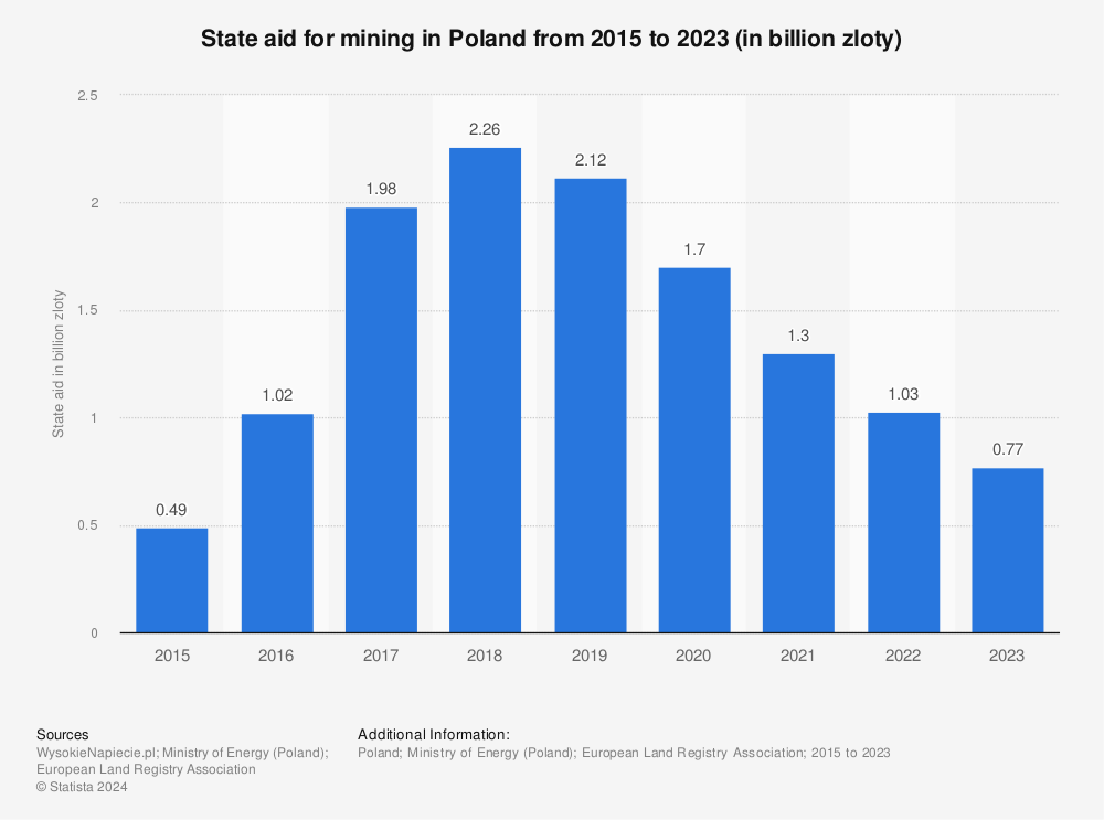 Statistic: State aid for mining in Poland from 2015 to 2023 (in billion zloty) | Statista