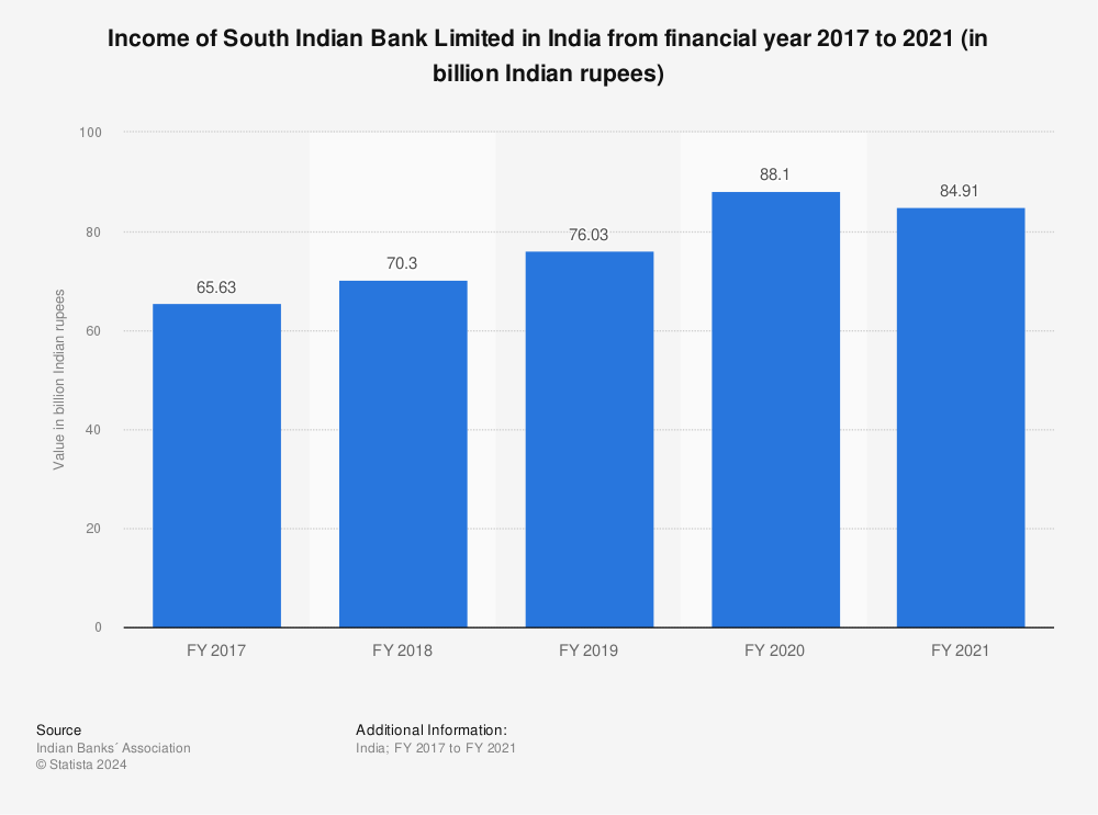 Statistic: Income of South Indian Bank Limited in India from financial year 2017 to 2021 (in billion Indian rupees) | Statista