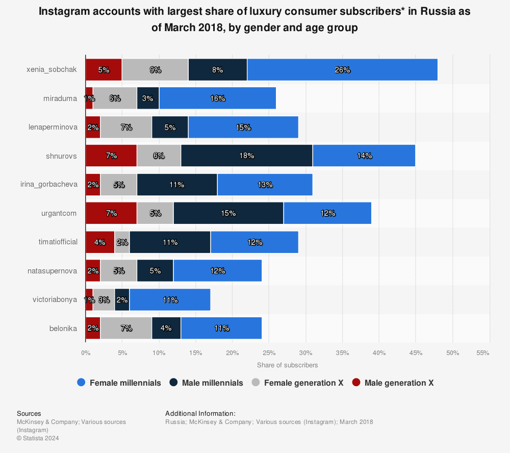 Statistic: Instagram accounts with largest share of luxury consumer subscribers* in Russia as of March 2018, by gender and age group | Statista