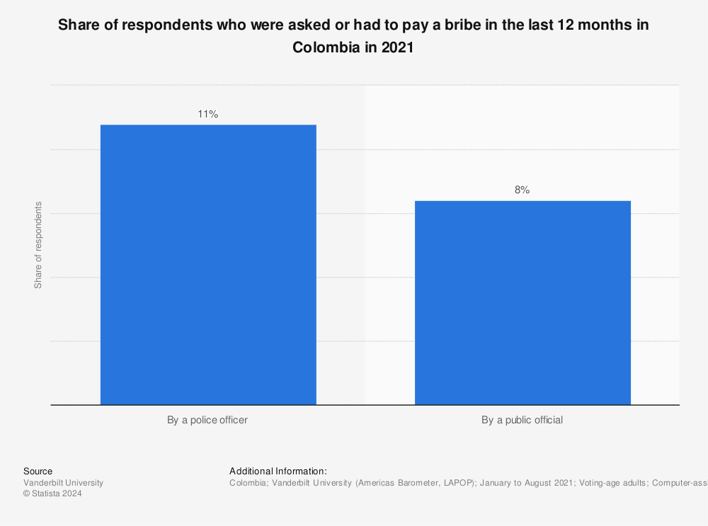 Statistic: Share of respondents who were asked or had to pay a bribe in the last 12 months in Colombia in 2021 | Statista